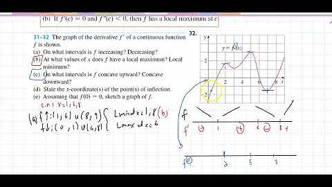 Math 5A Section 3.3(3) How a Derivative Affects the Shape of a Graph