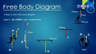 DSE / AL Physics 試題分析, HKDSE 2016#6 (Free body diagram)