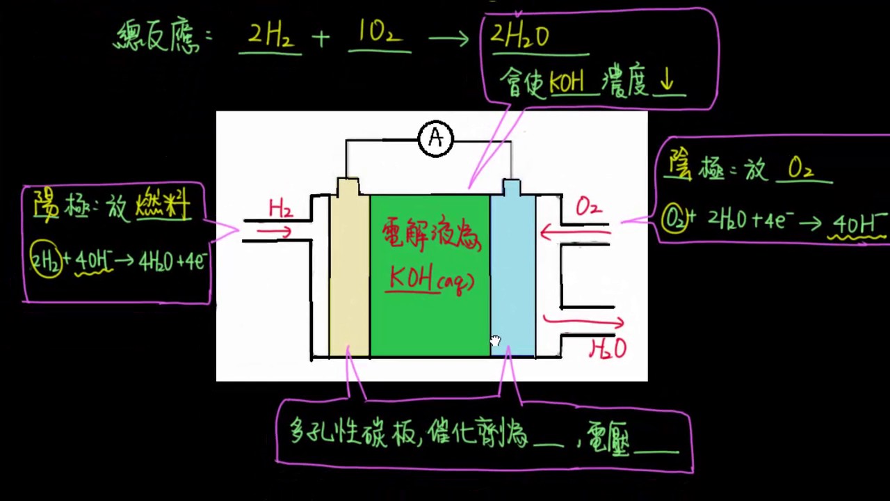4-2.4化學與能源12_氫氧燃料電池