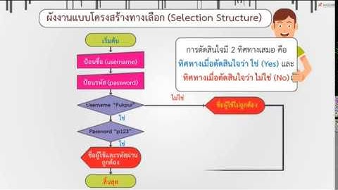 การแสดงอัลกอริทึมด้วยผังงานหรือโฟวลชาร์ท