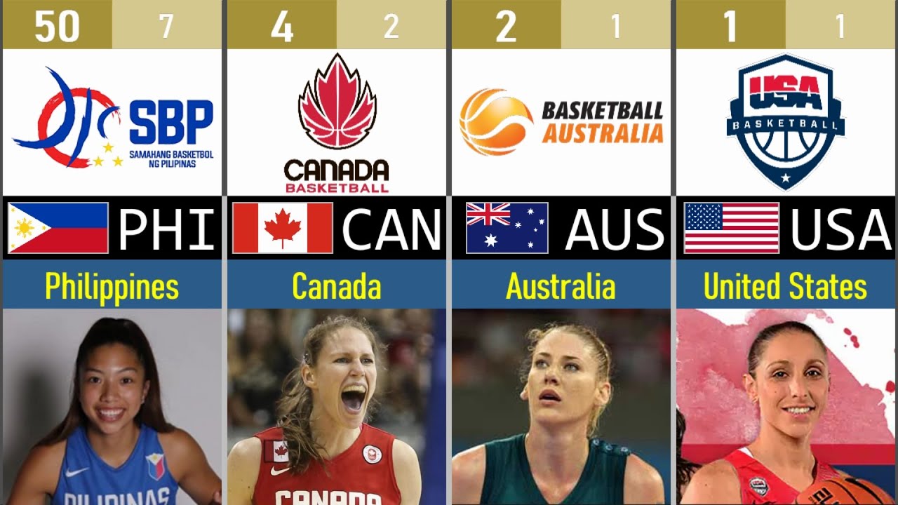 FIBA Women's World Ranking 2021 Before Tokyo Olympics YouTube