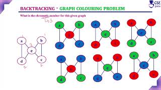 Graph Coloring Problem Ex3 | Backtracking | Lec 93 | Design & Analysis of Algorithm