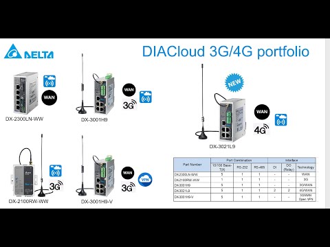 Delta DIACLOUD:PLC remote connection