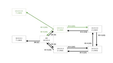 OSPFv3 Graph Tracing and Troubleshooting