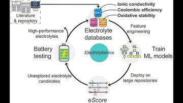 Unlocking the Future of Batteries: AI & Big Data Transforming Electrolyte Design