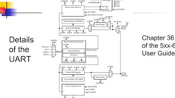 Serial Communications for the MSP430F5529