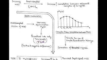 LECT-32:  DM (Delta Modulation) : Generation & Detection.