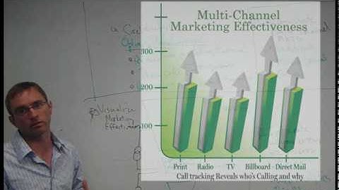 Call Tracking for Marketing Executives - Mongoose Metrics Core Value Proposition