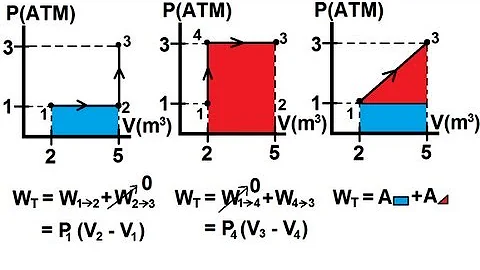 Physics 27  First Law of Thermodynamics (4 of 22) P-V Diagram And Work Done By a Gas