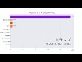 トランプ【今日のトレンド】2020-10-02