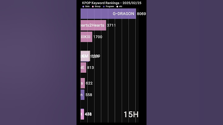 [Eng Ver.] G-DRAGON, Overwhelming No.1!! Comeback With 3rd Album 'Übermensch'!! #shorts