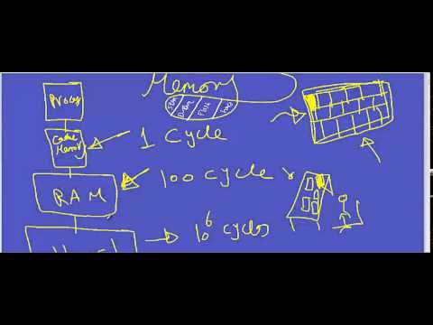 تنظ2حس -39-عربي Memory_1 ::Intro to Memory Hierarchy - YouTube