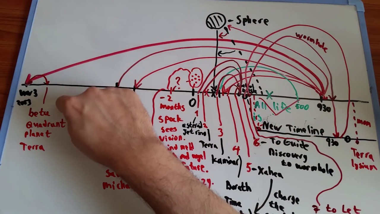 Star Trek Discovery Timeline Chart