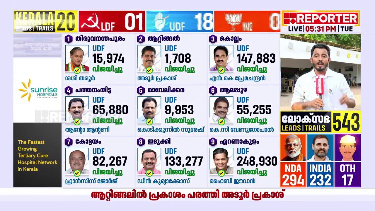 കണ്ണൂരിൽ ഇടതിൻ്റെ കോട്ടയ്ക്ക് ഇളക്കം തട്ടിയിരിക്കുന്നു  | Loksabha Election Results 2024 | Kannur