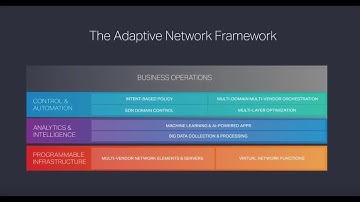 Defining Ciena’s Adaptive Network Framework