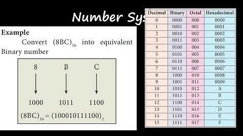 Grade XI - CSC ||  Number System || Online Class, Bethlahem Matriculation School.