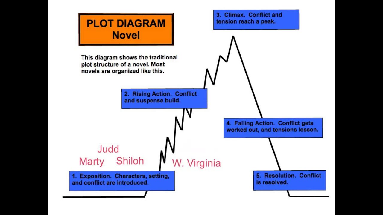 Plot diagram explained - YouTube