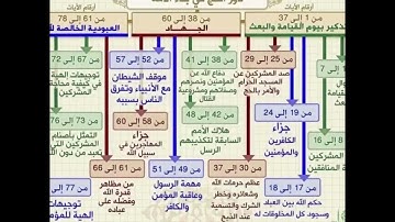 تكملة #الخرائط_الذهنية لتبسيط فهم معاني سور القرآن الكريم