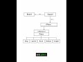 Learn an object-oriented breakdown of a chess game: core classes, piece behavior, move validation, t