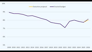 FPI Fiscal Year 2026 Enacted Budget Update