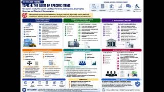 ACCA AA Section 4 Topic The Audit of Specific Items – Non current Assets, Non current Liabilities, P