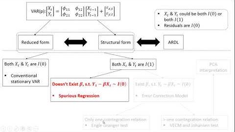 Vector Autoregressive(VAR) and Vector Error Correction(VECM):theory and application in Eviews