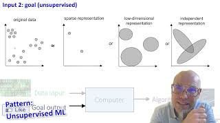 The 3 kinds of Machine Learning: supervised, unsupervised and reinforcement learning. Different AIs.