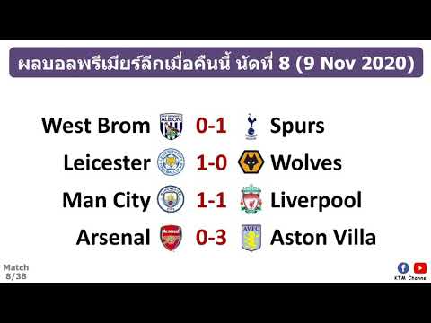 ผลบอลพรีเมียร์ลีกล่าสุด นัดที่8: หงส์บุกเจ๊าเรือใบ จิ้งจอกเฉือนหมาป่า ไก่กำชัย น่อลคารัง(9 Nov 2020)