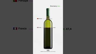 ¿Qué país de LatAm consume más #vino per cápita? | #shorts