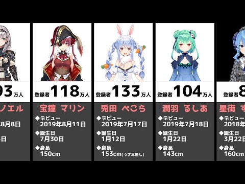 #4【ホロライブ】ホロライブ所属のチャンネル登録者数【2021年3月21日時点】