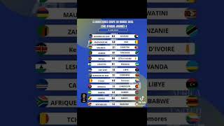 ÉLIMINATOIRES CDM 2026 ZONE AFRIQUE JOURNÉE 4: 11 JUIN 2024 #like #football #coupedumonde #subscribe