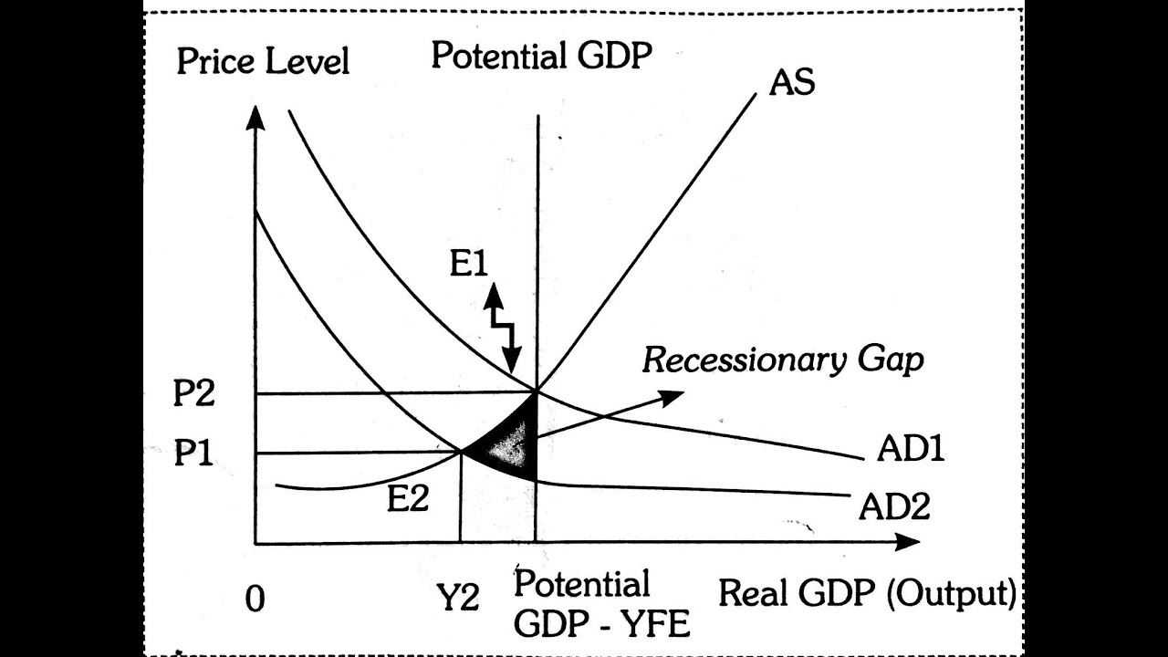 Recessionary Gap - YouTube