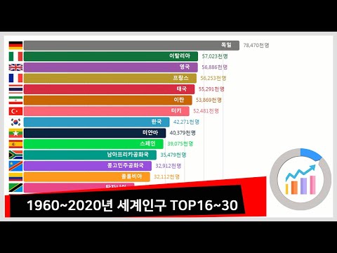1960년~2020년 세계인구 TOP 16~30(World Population TOP 16~30 그래프