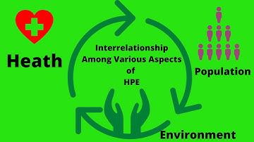 HPE Education, Class 10, interrelationship among various aspects of HPE, unit 1, latest update 2020
