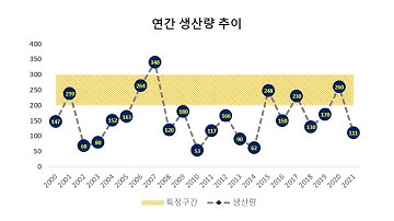 특정구간까지 표시하는 엑셀 선 그래프 만들기 - PPT 보고서용 예쁜 차트 - 엑셀 선차트 만들기 - 엑셀 기초 - 엑셀 배우기 - 엑셀 무료 - 엑셀 팁 - 엑셀 실무