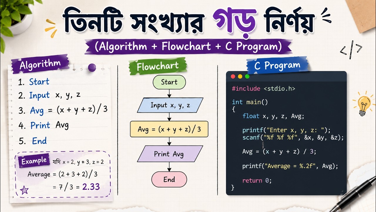 তিনটি সংখ্যার গড় নির্ণয় | Algorithm + Flowchart + C Program | HSC ICT ...
