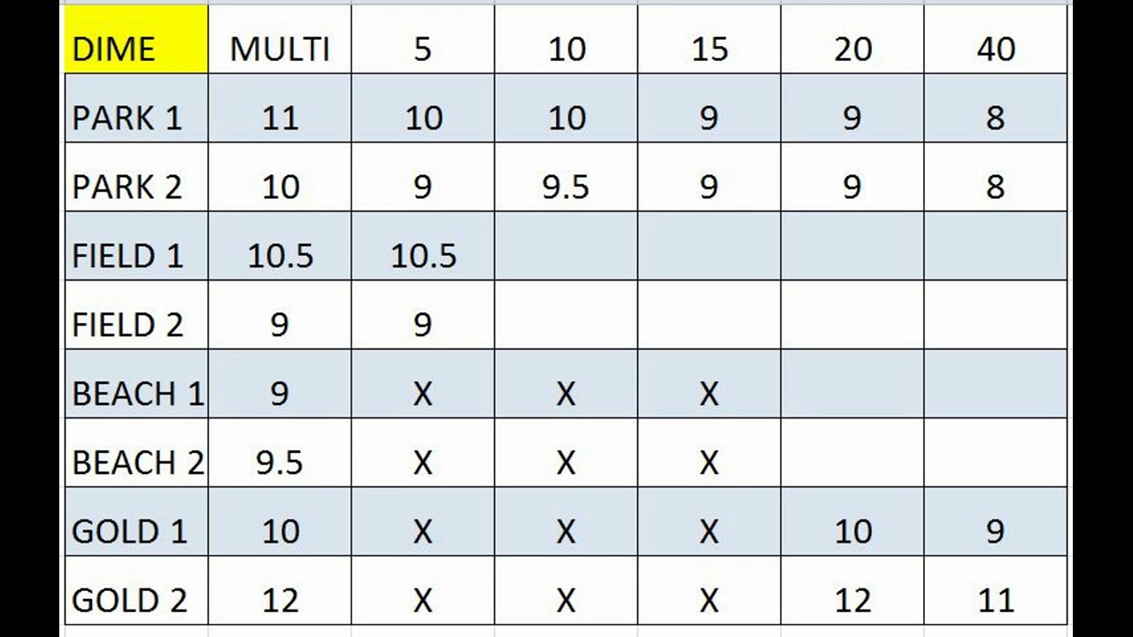 Metal Detector Depth Chart