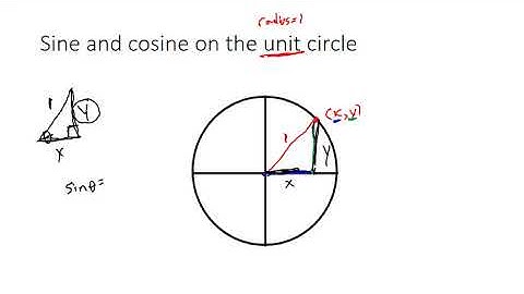 How to get the first quadrant of the unit circle