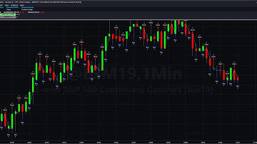 How to Lose Money Quickly Trading Futures and Tradestation 10 Automation Tutorial