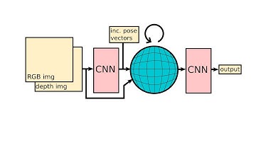 End-to-End Egospheric Spatial Memory