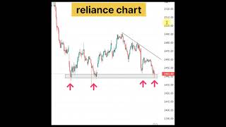 reliance stock price action analysis #shorts #reliance #masterofchart