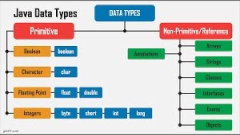 Data Types in Java.