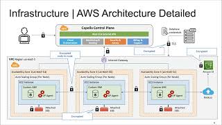 Capella Architecture Overview