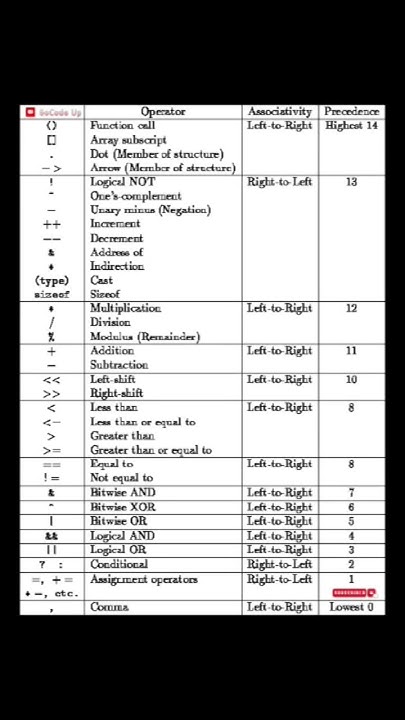 precedence and associativity in java #code #coding #learning #java # ...