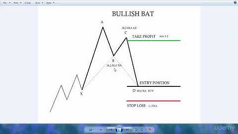 Three Steps Trading FOREX: From Beginner to Advanced : The Bat Pattern Rules
