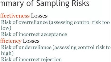 Summary of Sampling Risks in Auditing