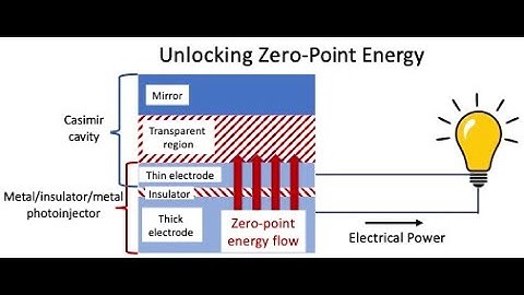 Unlocking Zero-Point Energy