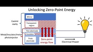 Unlocking ZeroPoint Energy