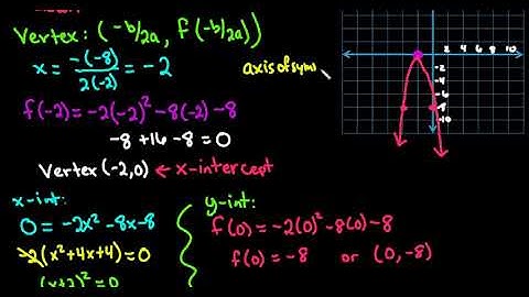 Using Vertex and Intercepts to Graph a Parabola (Opening Down)