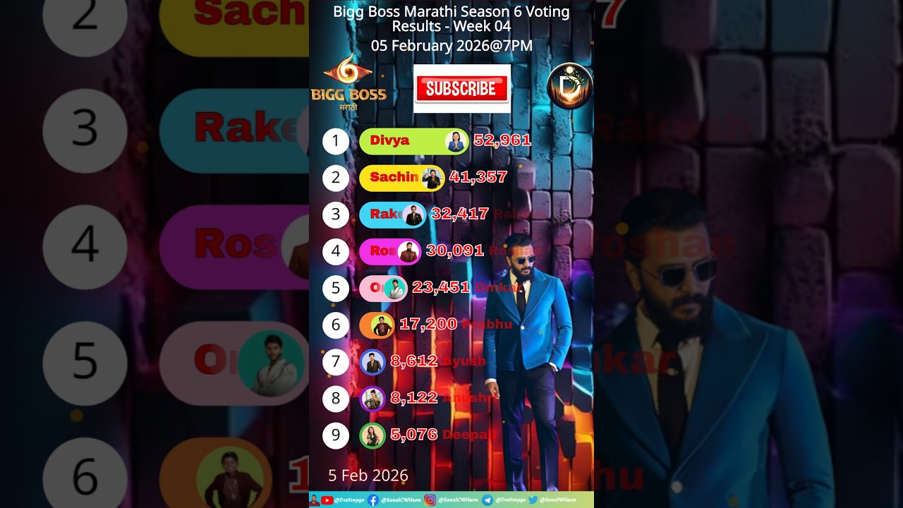 Bigg Boss Marathi Season 6! Voting Result 05-Feb-2026 @7PM 